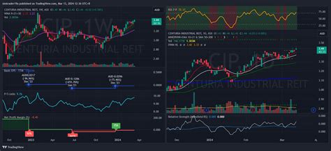 cip asx chart.